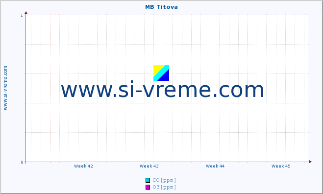 POVPREČJE :: MB Titova :: SO2 | CO | O3 | NO2 :: zadnji mesec / 2 uri.