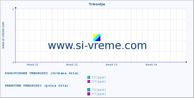 POVPREČJE :: Trbovlje :: SO2 | CO | O3 | NO2 :: zadnji mesec / 2 uri.