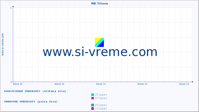 POVPREČJE :: MB Titova :: SO2 | CO | O3 | NO2 :: zadnji mesec / 2 uri.
