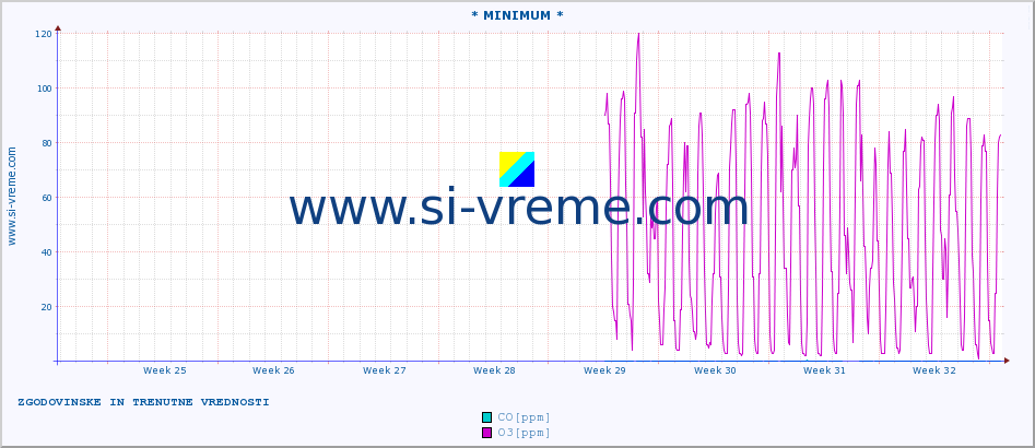 POVPREČJE :: * MINIMUM * :: SO2 | CO | O3 | NO2 :: zadnja dva meseca / 2 uri.