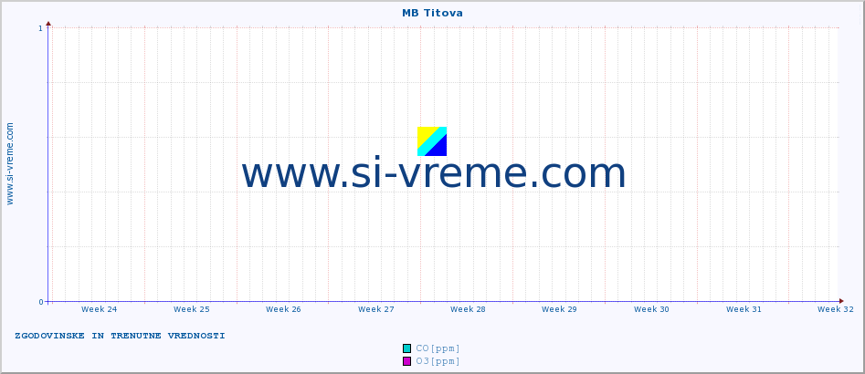 POVPREČJE :: MB Titova :: SO2 | CO | O3 | NO2 :: zadnja dva meseca / 2 uri.