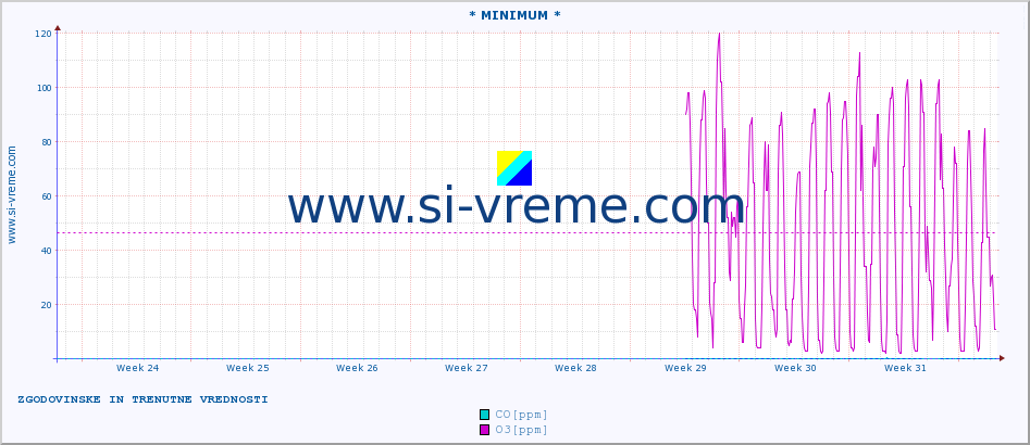 POVPREČJE :: * MINIMUM * :: SO2 | CO | O3 | NO2 :: zadnja dva meseca / 2 uri.