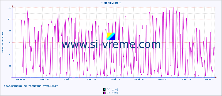 POVPREČJE :: * MINIMUM * :: SO2 | CO | O3 | NO2 :: zadnja dva meseca / 2 uri.
