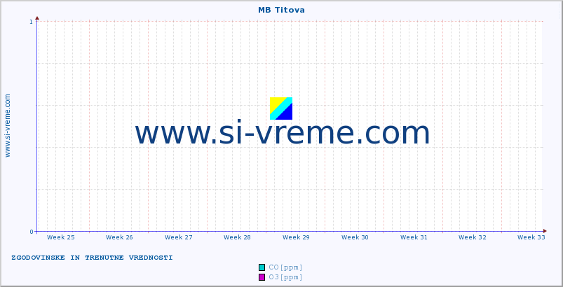 POVPREČJE :: MB Titova :: SO2 | CO | O3 | NO2 :: zadnja dva meseca / 2 uri.