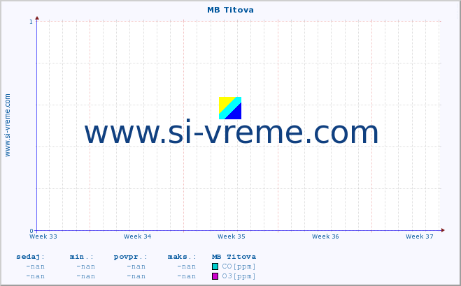 POVPREČJE :: MB Titova :: SO2 | CO | O3 | NO2 :: zadnji mesec / 2 uri.