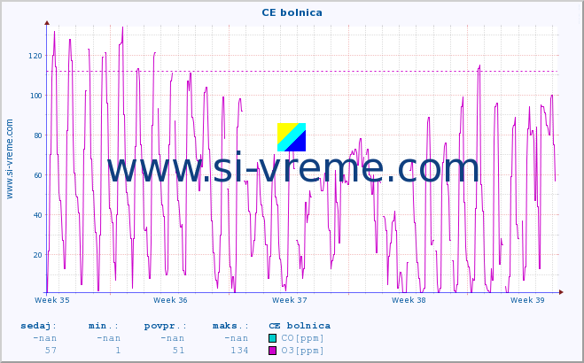 POVPREČJE :: CE bolnica :: SO2 | CO | O3 | NO2 :: zadnji mesec / 2 uri.