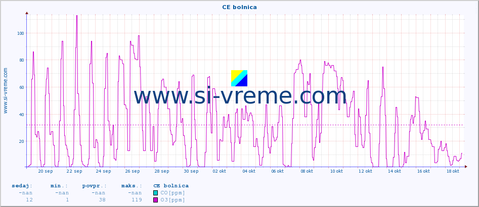 POVPREČJE :: CE bolnica :: SO2 | CO | O3 | NO2 :: zadnji mesec / 2 uri.