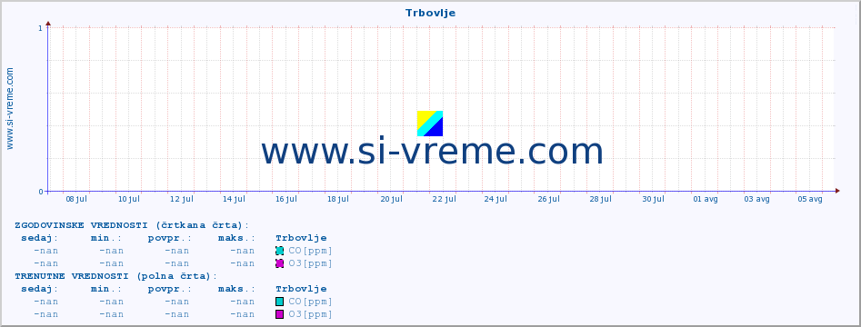 POVPREČJE :: Trbovlje :: SO2 | CO | O3 | NO2 :: zadnji mesec / 2 uri.