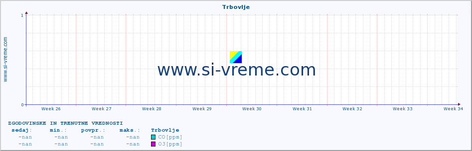 POVPREČJE :: Trbovlje :: SO2 | CO | O3 | NO2 :: zadnja dva meseca / 2 uri.