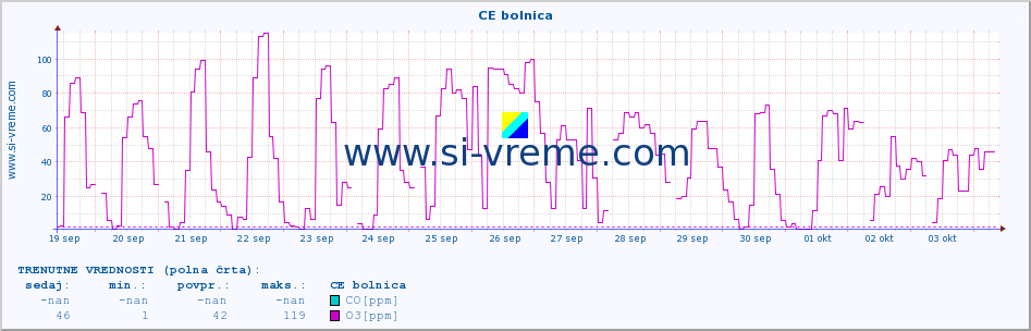 POVPREČJE :: CE bolnica :: SO2 | CO | O3 | NO2 :: zadnji mesec / 2 uri.