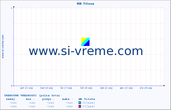 POVPREČJE :: MB Titova :: SO2 | CO | O3 | NO2 :: zadnji mesec / 2 uri.