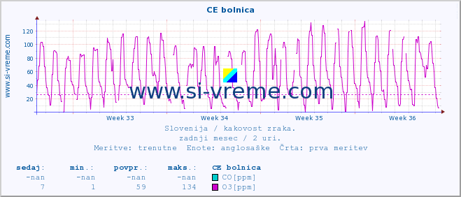 POVPREČJE :: CE bolnica :: SO2 | CO | O3 | NO2 :: zadnji mesec / 2 uri.