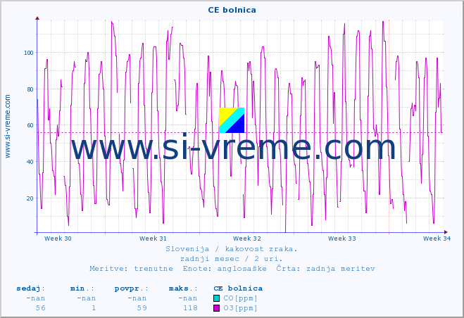 POVPREČJE :: CE bolnica :: SO2 | CO | O3 | NO2 :: zadnji mesec / 2 uri.