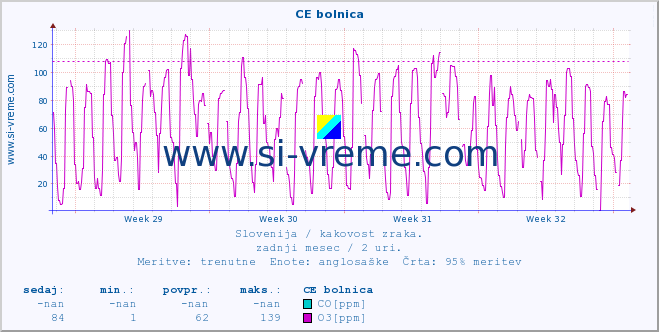 POVPREČJE :: CE bolnica :: SO2 | CO | O3 | NO2 :: zadnji mesec / 2 uri.