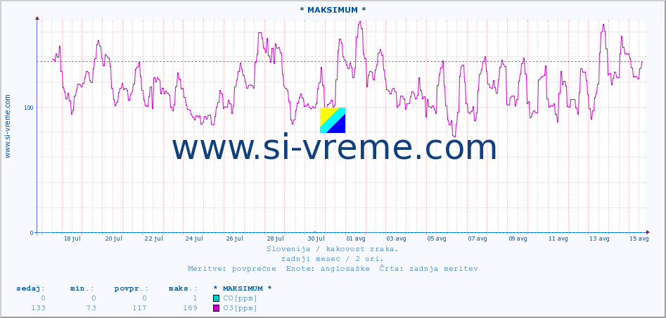 POVPREČJE :: * MAKSIMUM * :: SO2 | CO | O3 | NO2 :: zadnji mesec / 2 uri.