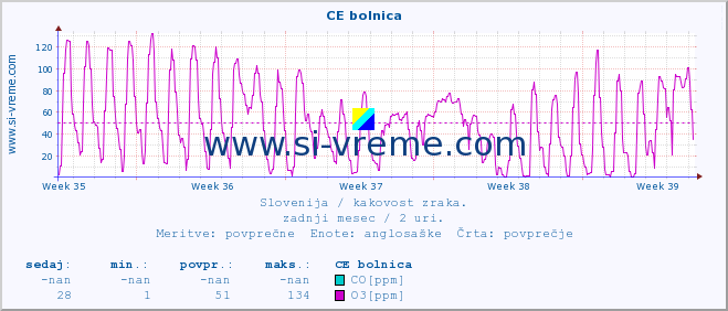 POVPREČJE :: CE bolnica :: SO2 | CO | O3 | NO2 :: zadnji mesec / 2 uri.