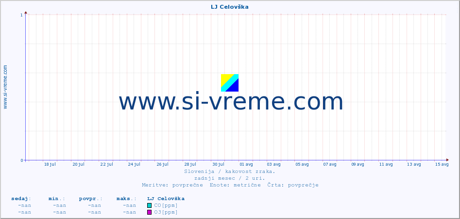 POVPREČJE :: LJ Celovška :: SO2 | CO | O3 | NO2 :: zadnji mesec / 2 uri.