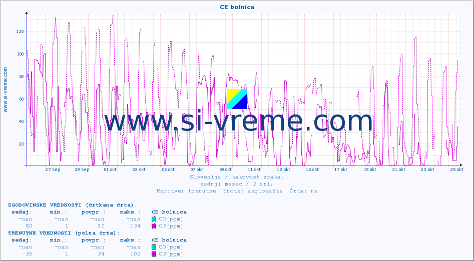 POVPREČJE :: CE bolnica :: SO2 | CO | O3 | NO2 :: zadnji mesec / 2 uri.