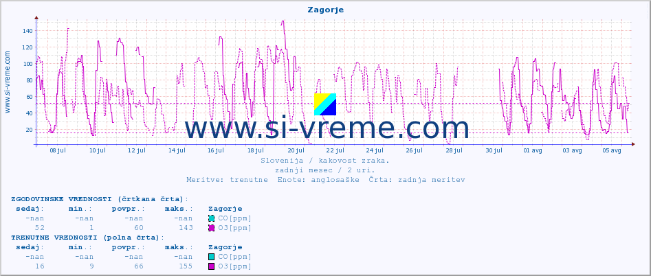 POVPREČJE :: Zagorje :: SO2 | CO | O3 | NO2 :: zadnji mesec / 2 uri.