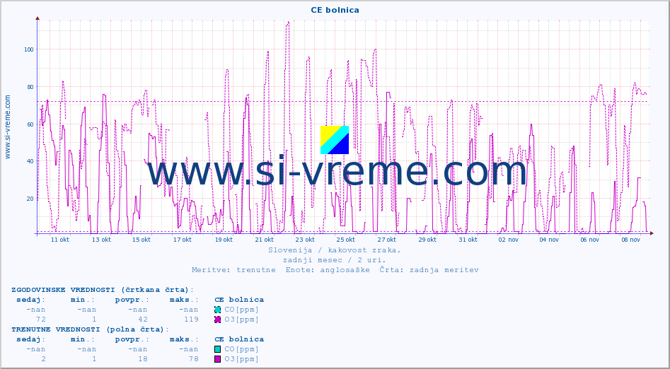 POVPREČJE :: CE bolnica :: SO2 | CO | O3 | NO2 :: zadnji mesec / 2 uri.