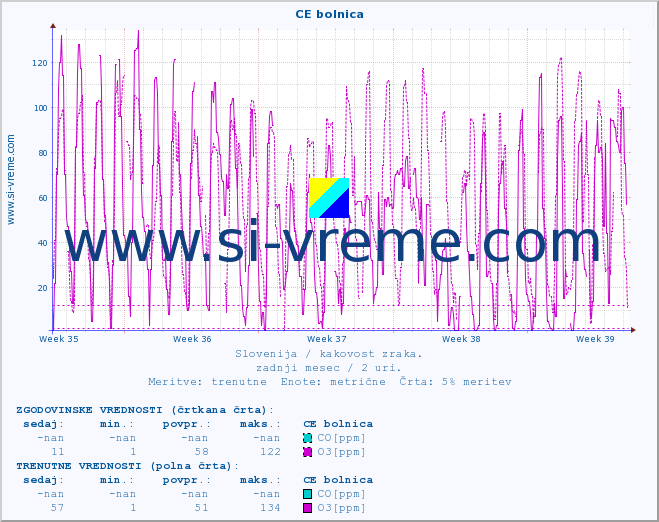 POVPREČJE :: CE bolnica :: SO2 | CO | O3 | NO2 :: zadnji mesec / 2 uri.