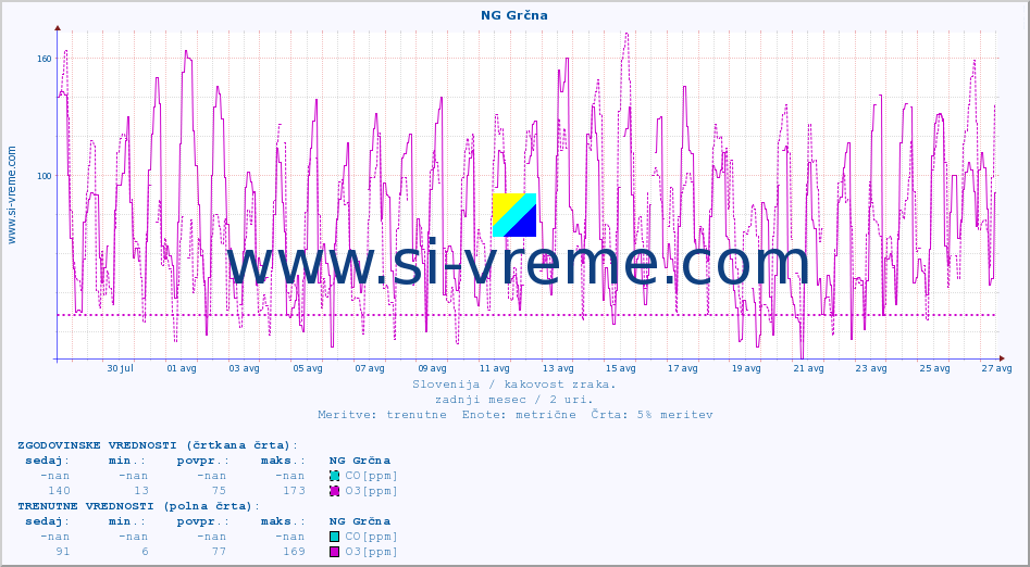 POVPREČJE :: NG Grčna :: SO2 | CO | O3 | NO2 :: zadnji mesec / 2 uri.