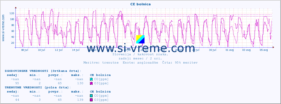 POVPREČJE :: CE bolnica :: SO2 | CO | O3 | NO2 :: zadnji mesec / 2 uri.