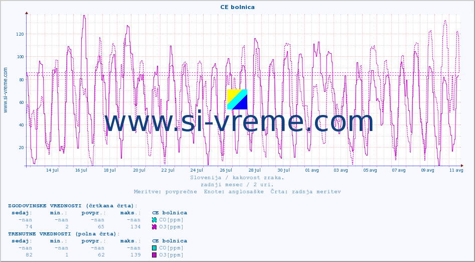 POVPREČJE :: CE bolnica :: SO2 | CO | O3 | NO2 :: zadnji mesec / 2 uri.
