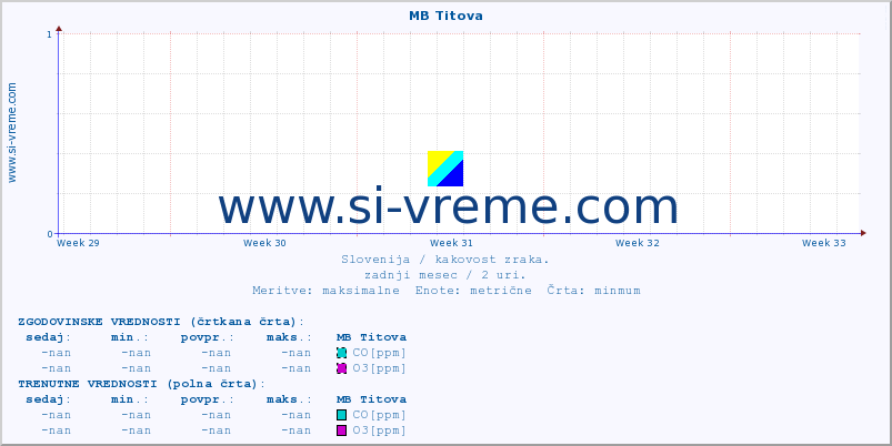 POVPREČJE :: MB Titova :: SO2 | CO | O3 | NO2 :: zadnji mesec / 2 uri.