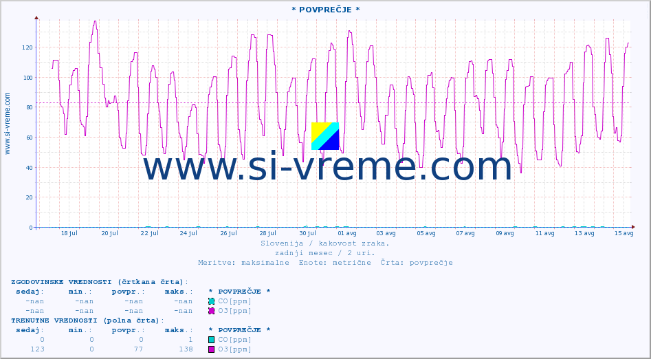 POVPREČJE :: * POVPREČJE * :: SO2 | CO | O3 | NO2 :: zadnji mesec / 2 uri.