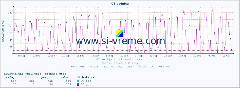 POVPREČJE :: CE bolnica :: SO2 | CO | O3 | NO2 :: zadnji mesec / 2 uri.