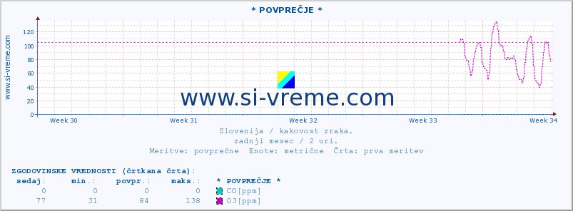 POVPREČJE :: * POVPREČJE * :: SO2 | CO | O3 | NO2 :: zadnji mesec / 2 uri.