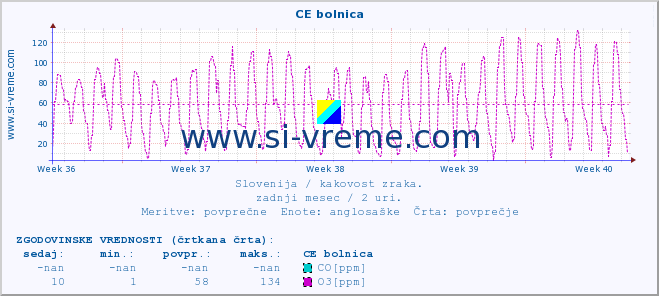 POVPREČJE :: CE bolnica :: SO2 | CO | O3 | NO2 :: zadnji mesec / 2 uri.