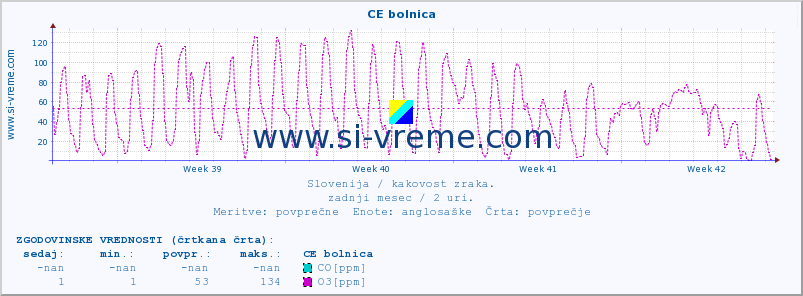 POVPREČJE :: CE bolnica :: SO2 | CO | O3 | NO2 :: zadnji mesec / 2 uri.