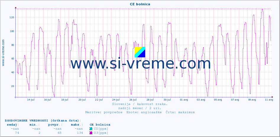 POVPREČJE :: CE bolnica :: SO2 | CO | O3 | NO2 :: zadnji mesec / 2 uri.