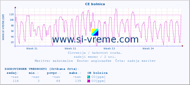 POVPREČJE :: CE bolnica :: SO2 | CO | O3 | NO2 :: zadnji mesec / 2 uri.