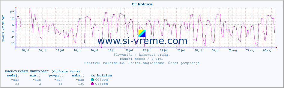 POVPREČJE :: CE bolnica :: SO2 | CO | O3 | NO2 :: zadnji mesec / 2 uri.