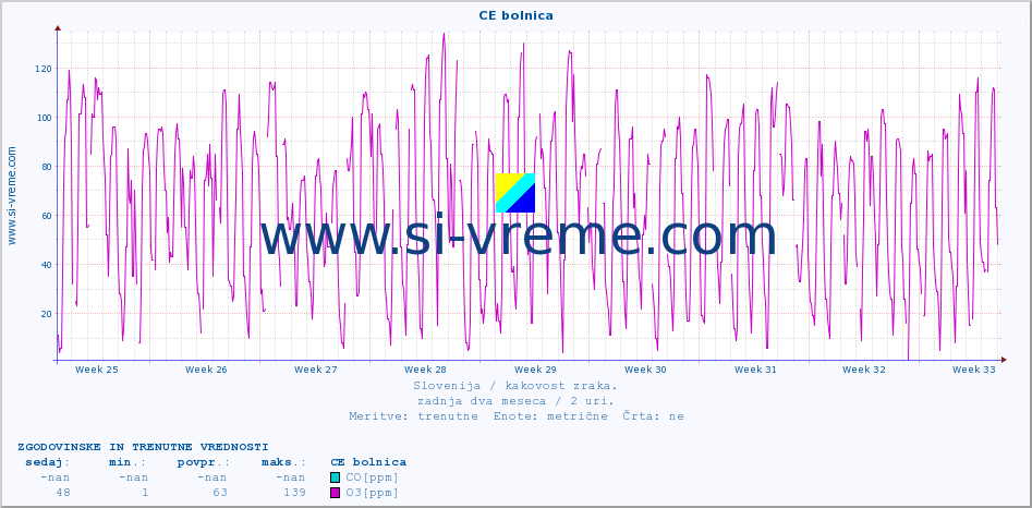POVPREČJE :: CE bolnica :: SO2 | CO | O3 | NO2 :: zadnja dva meseca / 2 uri.