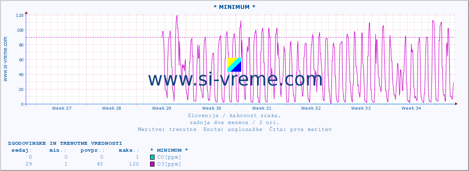 POVPREČJE :: * MINIMUM * :: SO2 | CO | O3 | NO2 :: zadnja dva meseca / 2 uri.