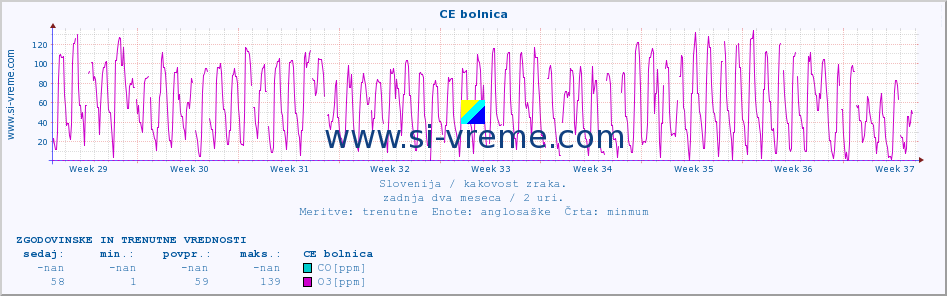 POVPREČJE :: CE bolnica :: SO2 | CO | O3 | NO2 :: zadnja dva meseca / 2 uri.