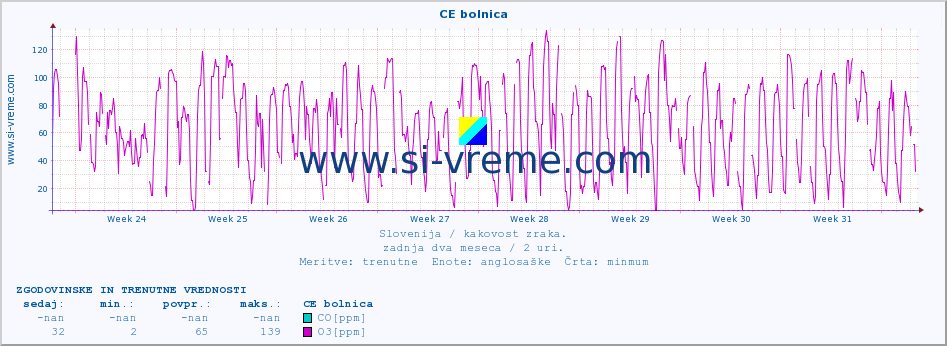 POVPREČJE :: CE bolnica :: SO2 | CO | O3 | NO2 :: zadnja dva meseca / 2 uri.