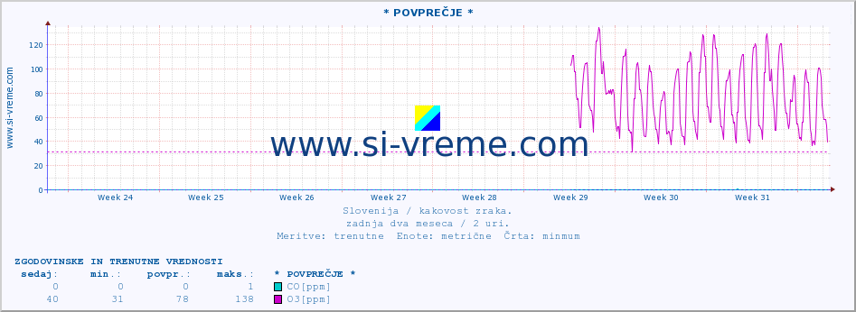 POVPREČJE :: * POVPREČJE * :: SO2 | CO | O3 | NO2 :: zadnja dva meseca / 2 uri.