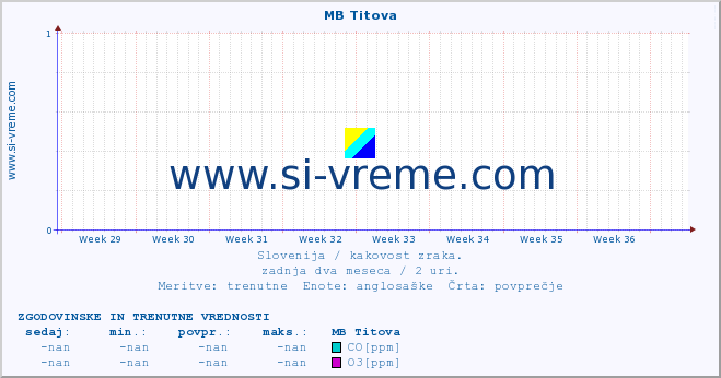 POVPREČJE :: MB Titova :: SO2 | CO | O3 | NO2 :: zadnja dva meseca / 2 uri.