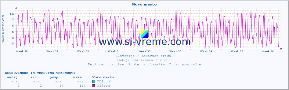 POVPREČJE :: Novo mesto :: SO2 | CO | O3 | NO2 :: zadnja dva meseca / 2 uri.