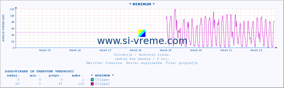 POVPREČJE :: * MINIMUM * :: SO2 | CO | O3 | NO2 :: zadnja dva meseca / 2 uri.