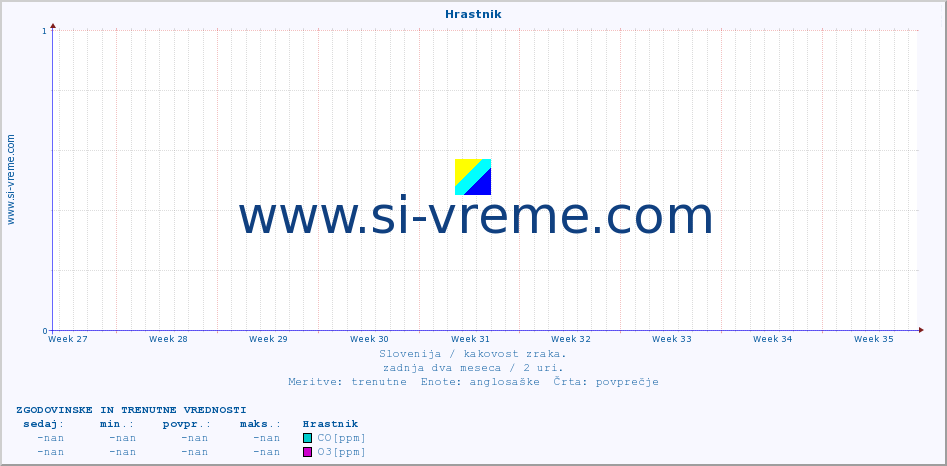 POVPREČJE :: Hrastnik :: SO2 | CO | O3 | NO2 :: zadnja dva meseca / 2 uri.