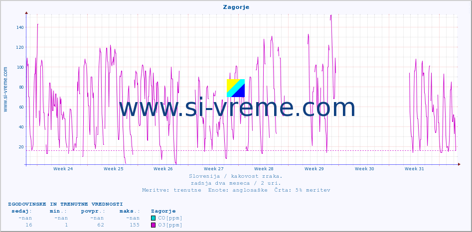POVPREČJE :: Zagorje :: SO2 | CO | O3 | NO2 :: zadnja dva meseca / 2 uri.