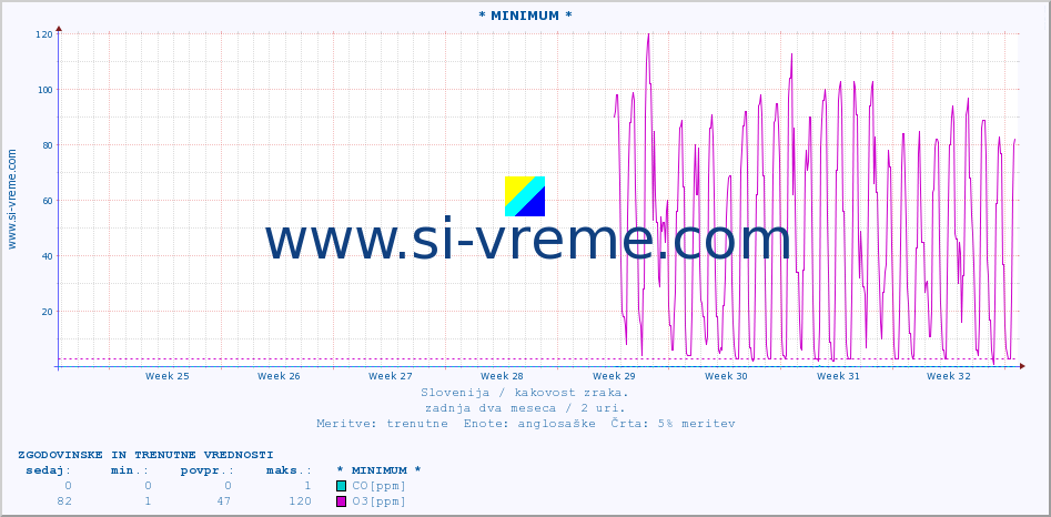 POVPREČJE :: * MINIMUM * :: SO2 | CO | O3 | NO2 :: zadnja dva meseca / 2 uri.