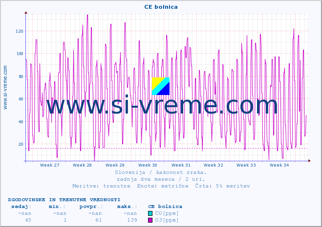 POVPREČJE :: CE bolnica :: SO2 | CO | O3 | NO2 :: zadnja dva meseca / 2 uri.