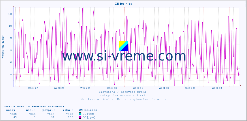 POVPREČJE :: CE bolnica :: SO2 | CO | O3 | NO2 :: zadnja dva meseca / 2 uri.